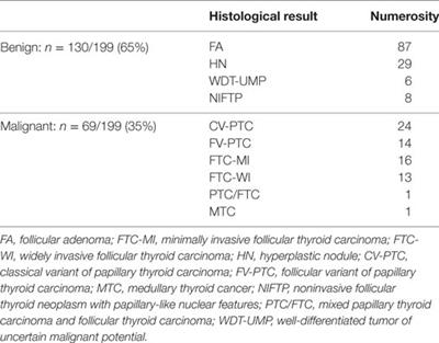 Frequency and Significance of Ras, Tert Promoter, and Braf Mutations in Cytologically Indeterminate Thyroid Nodules: A Monocentric Case Series at a Tertiary-Level Endocrinology Unit